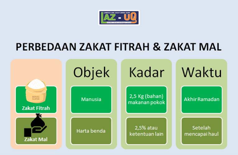 Pengertian Zakat Fitrah dan Perbedaannya dengan Zakat Mal