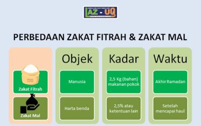 Perbedaan Zakat Fitrah dan Zakat Mal